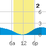 Padre Island tide chart for Saturday, December 2, 2023