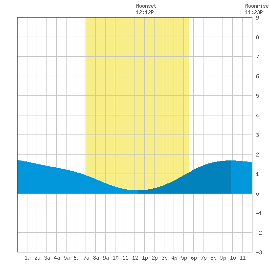 Padre Island tide chart for Sunday, December 3, 2023
