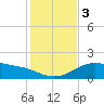 Padre Island tide chart for Sunday, December 3, 2023