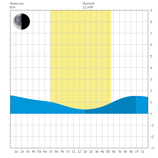 Padre Island tide chart for Monday, December 4, 2023