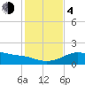 Padre Island tide chart for Monday, December 4, 2023