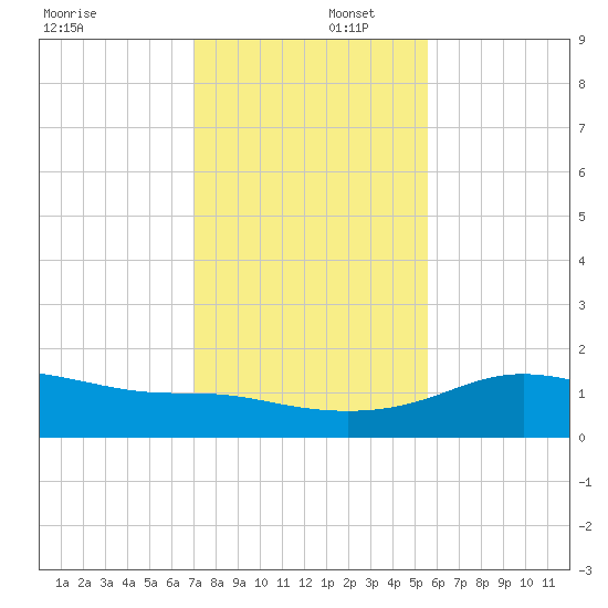 Padre Island tide chart for Tuesday, December 5, 2023