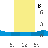 Padre Island tide chart for Wednesday, December 6, 2023