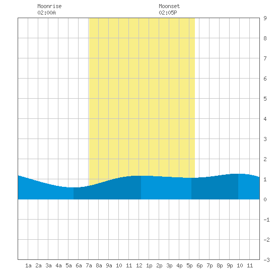 Padre Island tide chart for Thursday, December 7, 2023