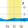 Padre Island tide chart for Thursday, December 7, 2023