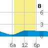 Padre Island tide chart for Friday, December 8, 2023