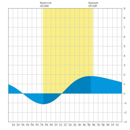 Padre Island tide chart for Wednesday, January 10, 2024