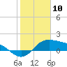 Padre Island tide chart for Wednesday, January 10, 2024