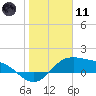 Padre Island tide chart for Thursday, January 11, 2024