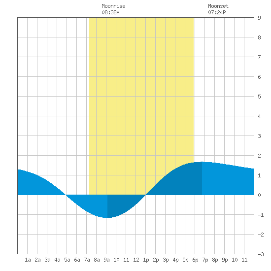 Padre Island tide chart for Friday, January 12, 2024