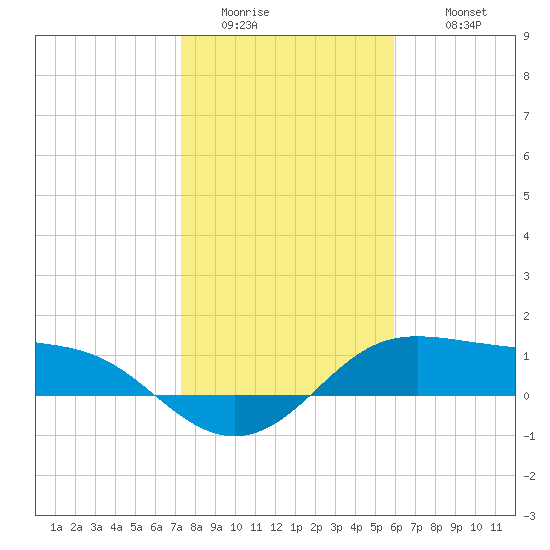 Padre Island tide chart for Saturday, January 13, 2024