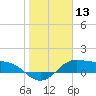 Padre Island tide chart for Saturday, January 13, 2024
