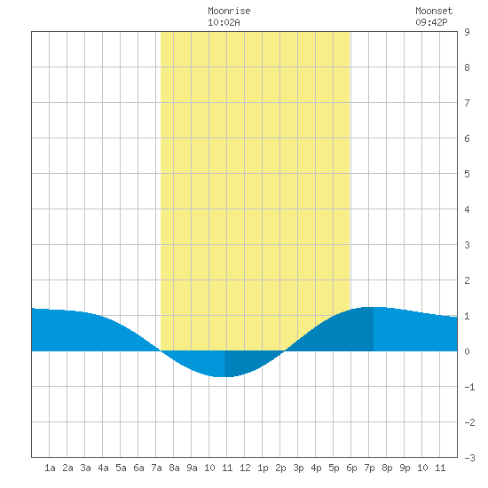 Padre Island tide chart for Sunday, January 14, 2024