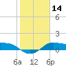 Padre Island tide chart for Sunday, January 14, 2024