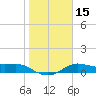 Padre Island tide chart for Monday, January 15, 2024
