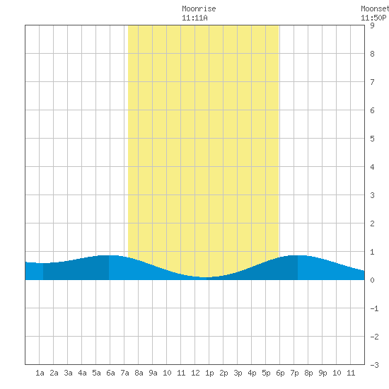 Padre Island tide chart for Tuesday, January 16, 2024