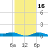 Padre Island tide chart for Tuesday, January 16, 2024
