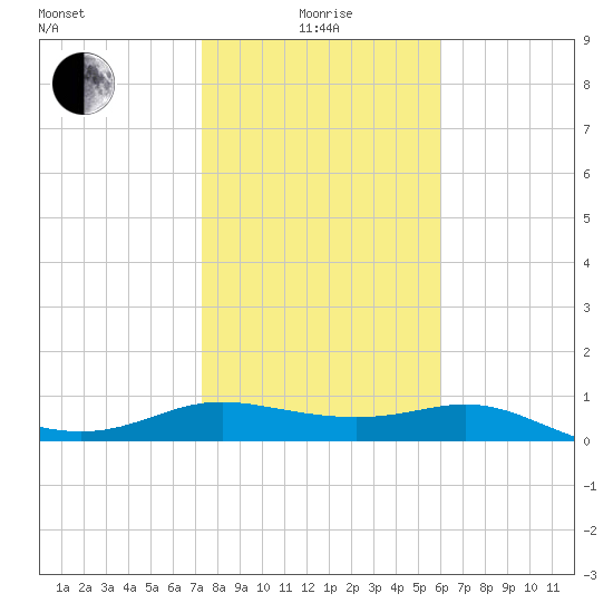 Padre Island tide chart for Wednesday, January 17, 2024