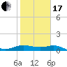Padre Island tide chart for Wednesday, January 17, 2024