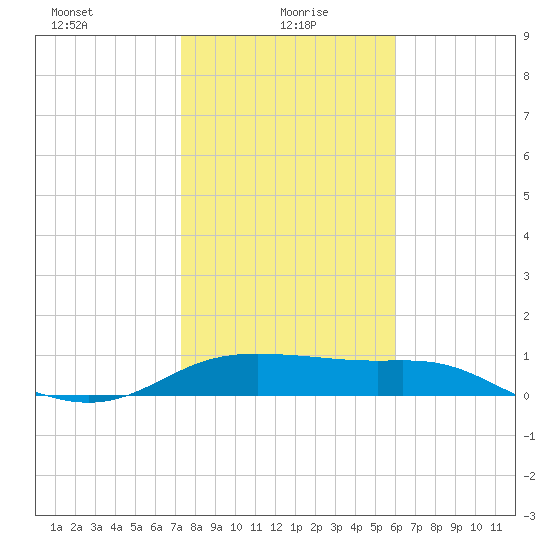 Padre Island tide chart for Thursday, January 18, 2024