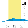Padre Island tide chart for Thursday, January 18, 2024