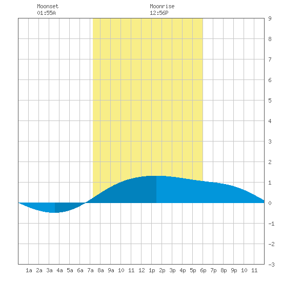 Padre Island tide chart for Friday, January 19, 2024