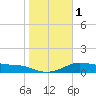 Padre Island tide chart for Monday, January 1, 2024