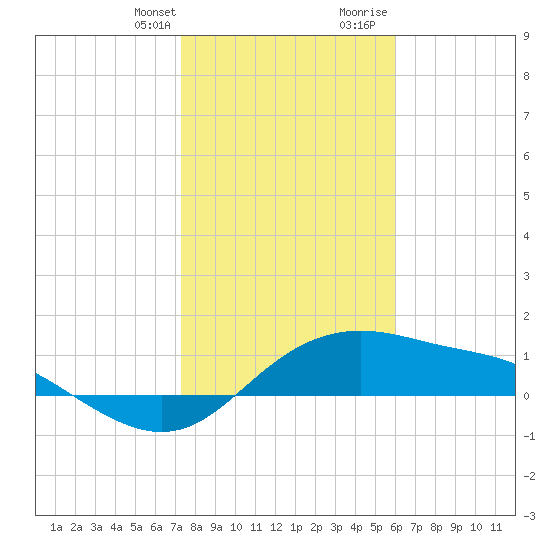 Padre Island tide chart for Monday, January 22, 2024