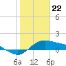 Padre Island tide chart for Monday, January 22, 2024