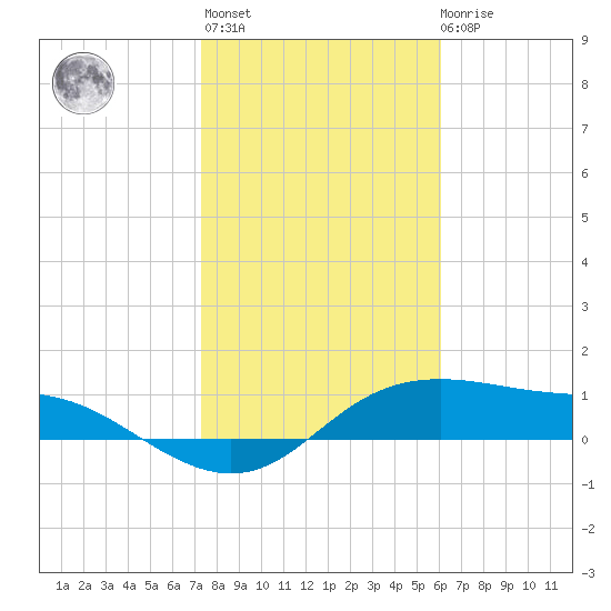 Padre Island tide chart for Thursday, January 25, 2024