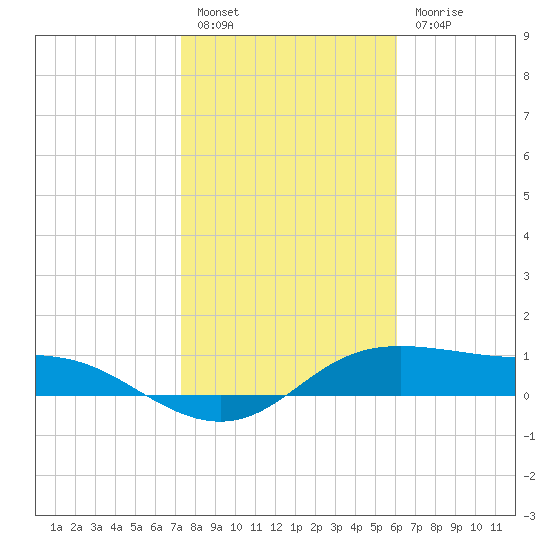 Padre Island tide chart for Friday, January 26, 2024