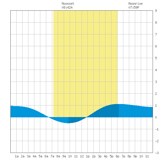 Padre Island tide chart for Saturday, January 27, 2024