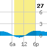 Padre Island tide chart for Saturday, January 27, 2024