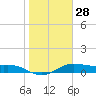 Padre Island tide chart for Sunday, January 28, 2024