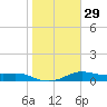Padre Island tide chart for Monday, January 29, 2024