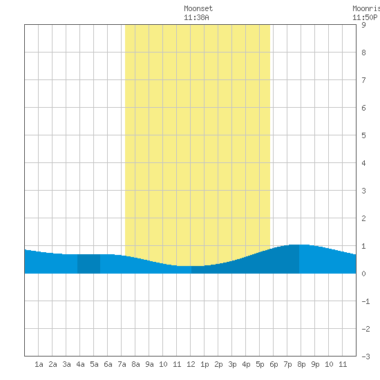 Padre Island tide chart for Tuesday, January 2, 2024