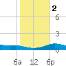 Padre Island tide chart for Tuesday, January 2, 2024