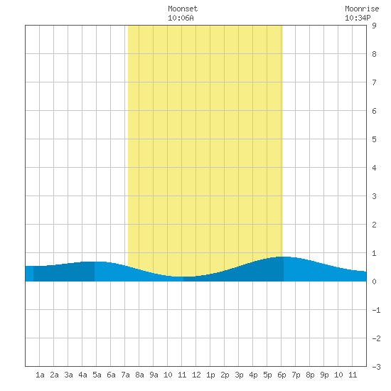 Padre Island tide chart for Tuesday, January 30, 2024