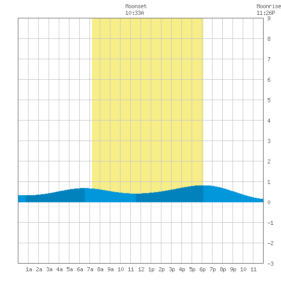 Padre Island tide chart for Wednesday, January 31, 2024