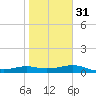 Padre Island tide chart for Wednesday, January 31, 2024