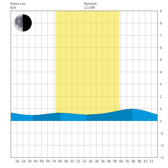 Padre Island tide chart for Wednesday, January 3, 2024