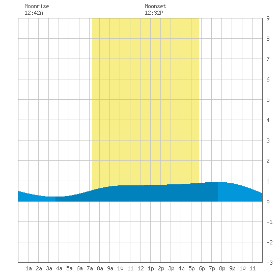Padre Island tide chart for Thursday, January 4, 2024