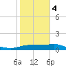 Padre Island tide chart for Thursday, January 4, 2024