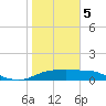 Padre Island tide chart for Friday, January 5, 2024