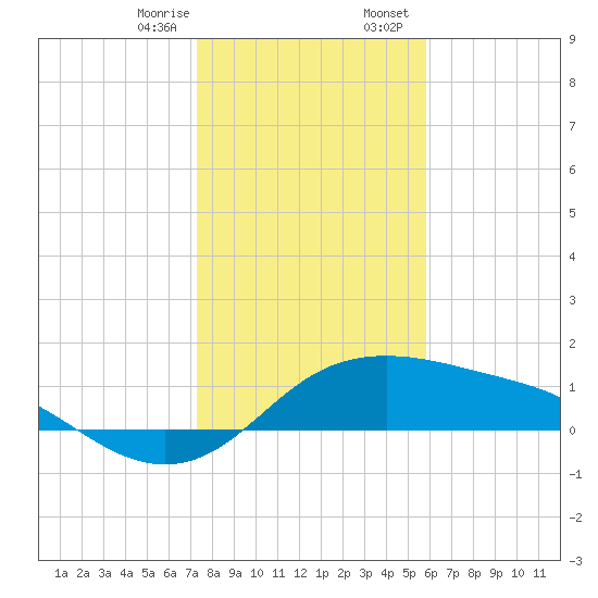 Padre Island tide chart for Monday, January 8, 2024