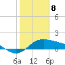 Padre Island tide chart for Monday, January 8, 2024