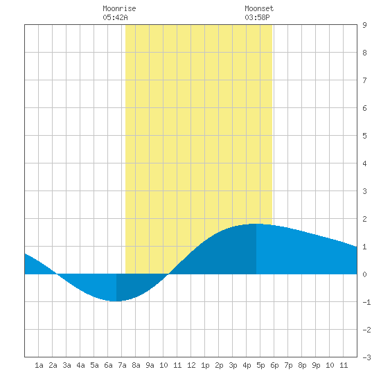 Padre Island tide chart for Tuesday, January 9, 2024
