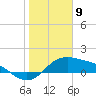 Padre Island tide chart for Tuesday, January 9, 2024