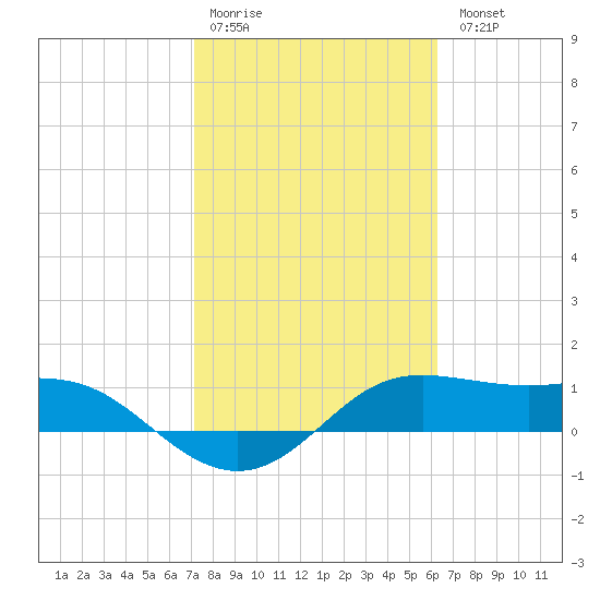 Padre Island tide chart for Saturday, February 10, 2024