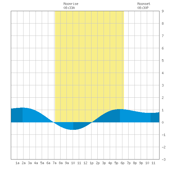 Padre Island tide chart for Sunday, February 11, 2024